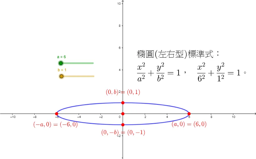 Standard Equation and Geometric Properties of a Horizontal Ellipse