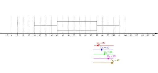 Interactive Box and Whisker Plot Construction
