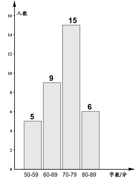 Creation and Visualization of Statistical Charts