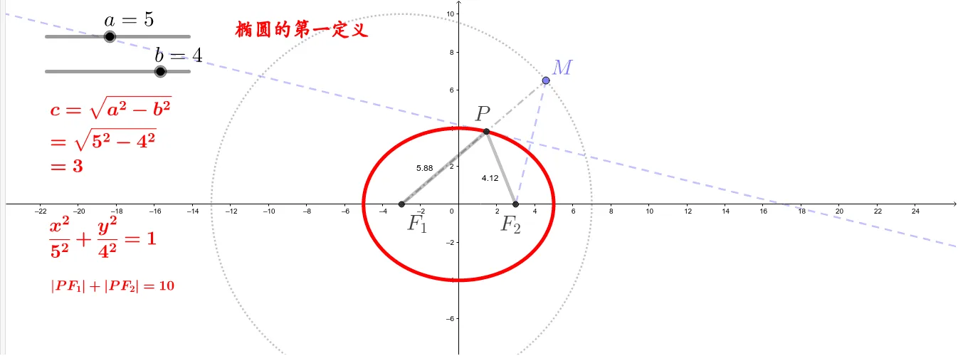 Geometric Construction of the Ellipse Definition