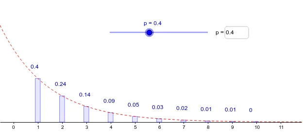 Geometric Distribution Model