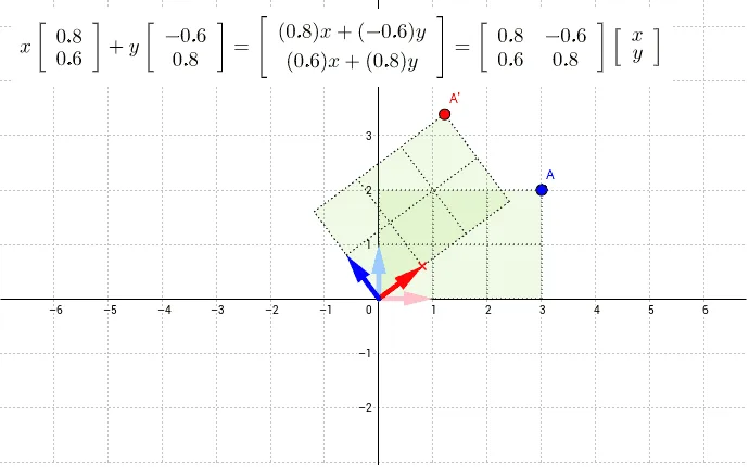Geometric Meaning of Rotation Matrix