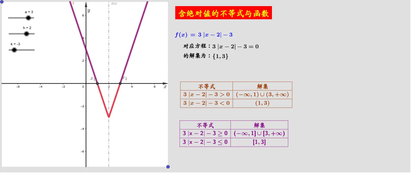 Exploring Absolute Value Functions and Inequalities