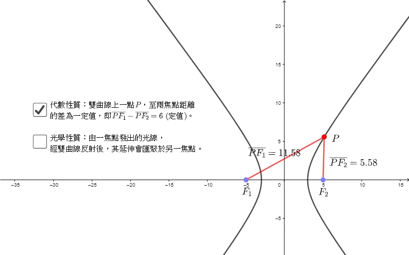 Algebraic and Optical Properties of a Hyperbola