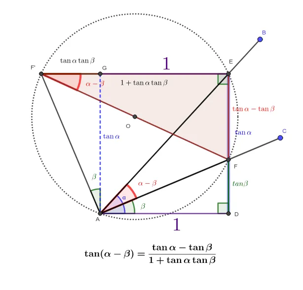 Geometric Proof of the Tangent of Difference Formula