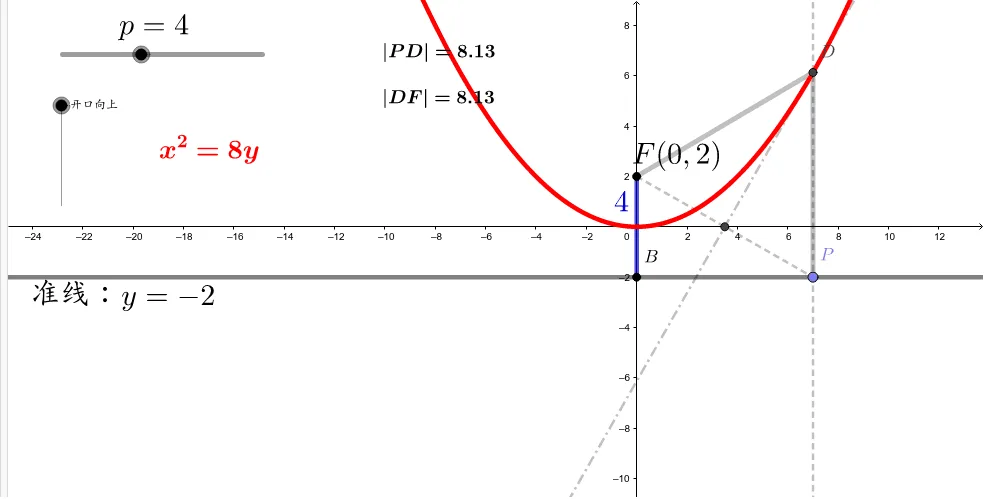 Definition and Geometric Construction of a Parabola (Vertical)