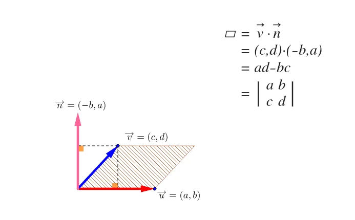 Area of a Parallelogram Using Vector Dot Product