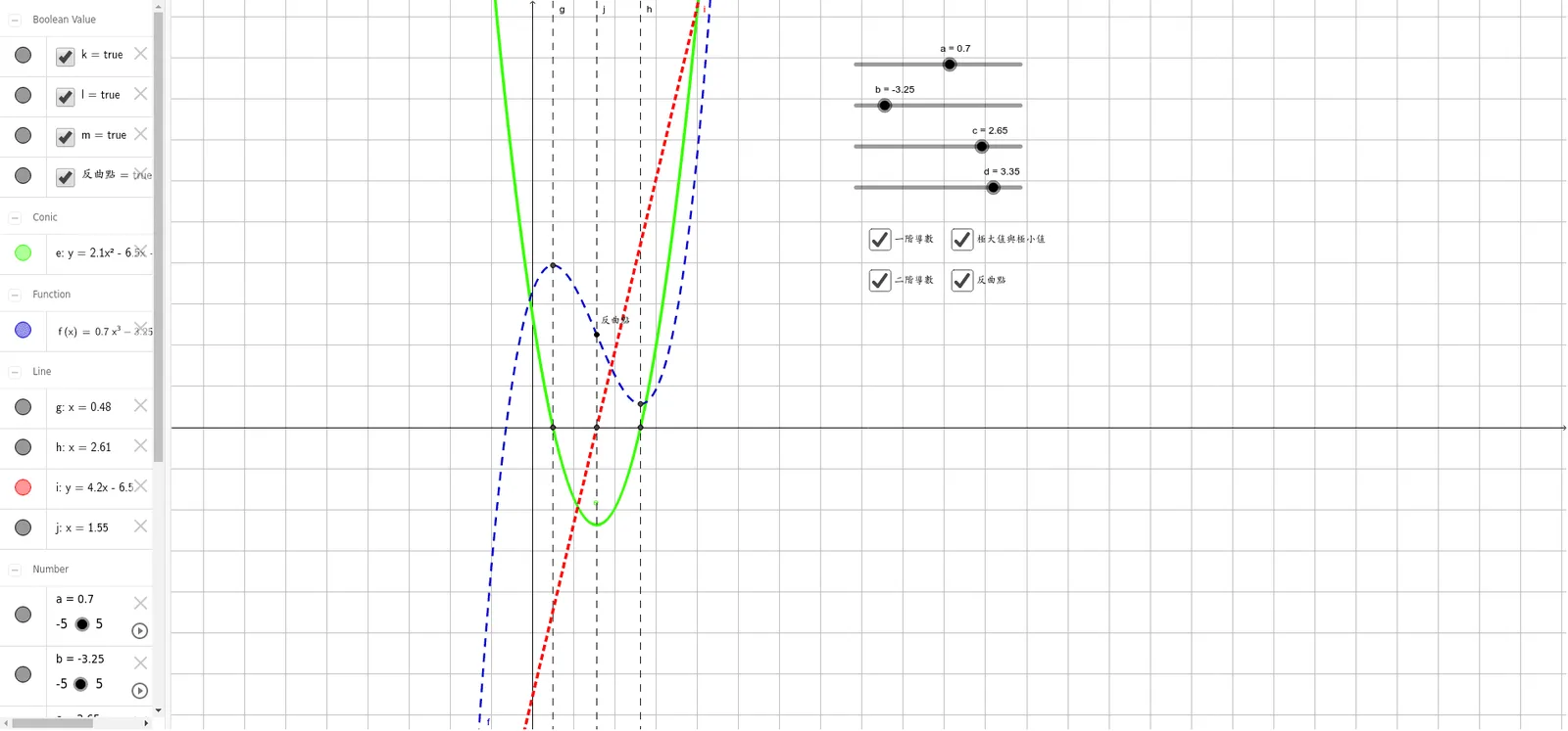 Extrema Symmetric About the Inflection Point