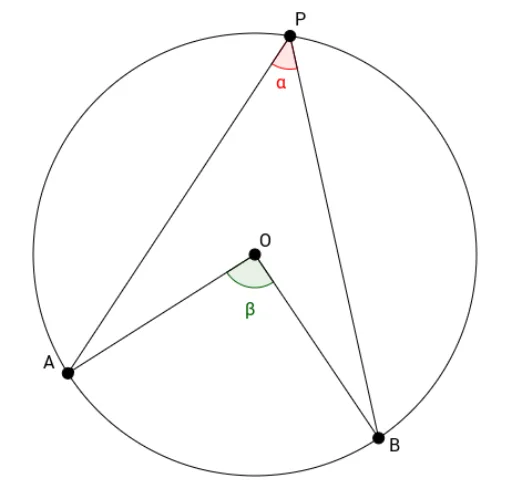 Central Angle vs Inscribed Angle