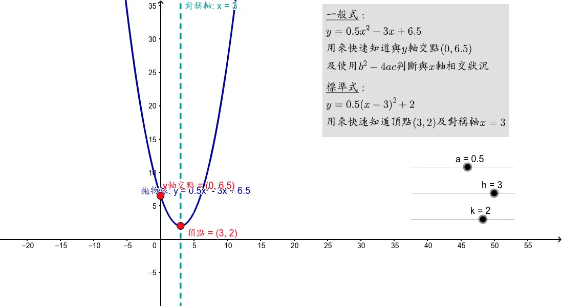Parabola and Its Geometric Properties