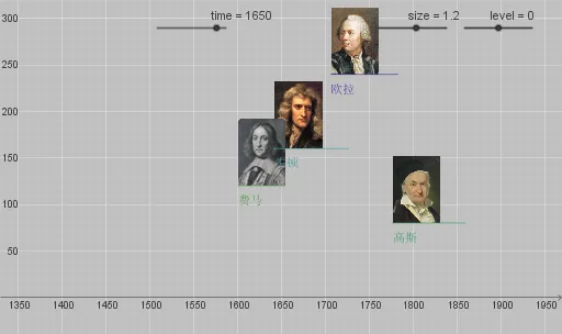 S6G6 Timeline: Famous Figures in History