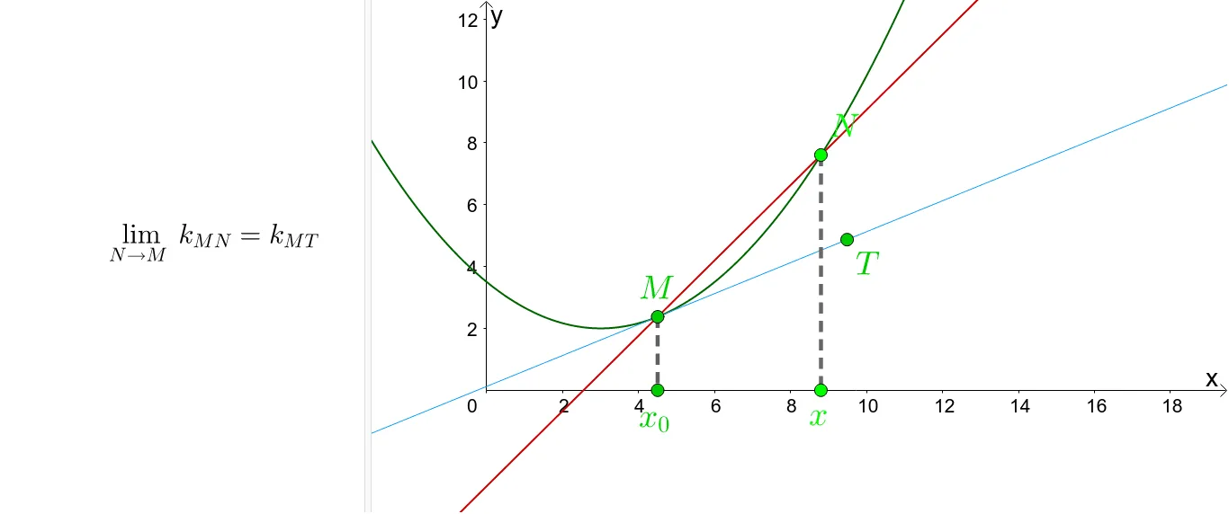 Tangent Line: The Limit Process of Secant to Tangent