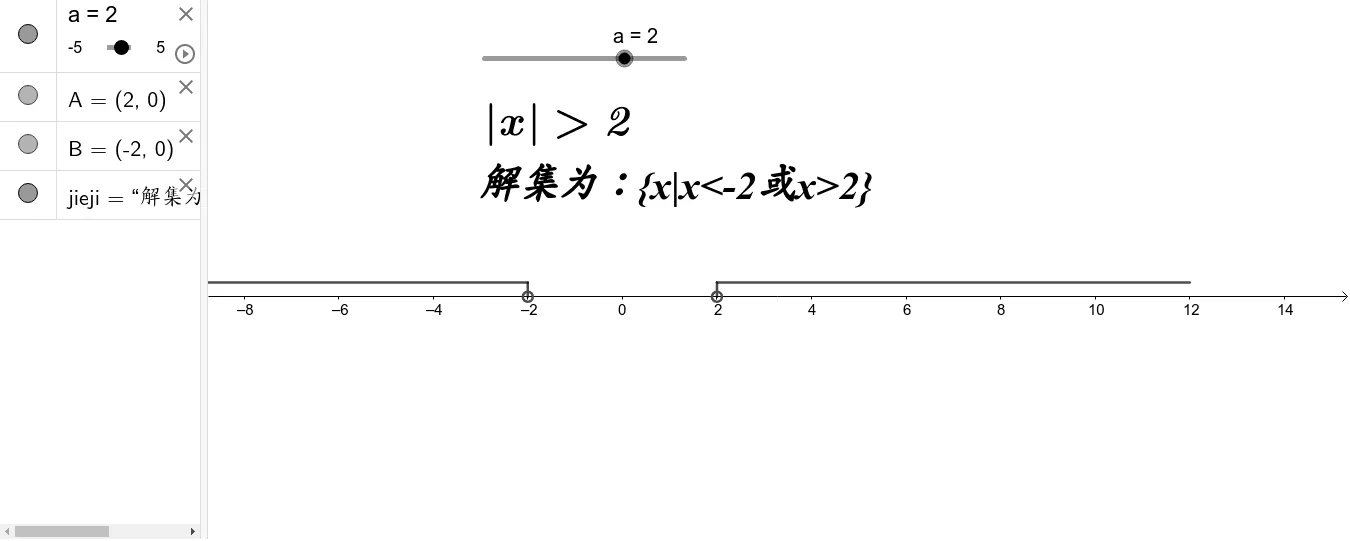 Geometric and Algebraic Demonstration of |x| > a