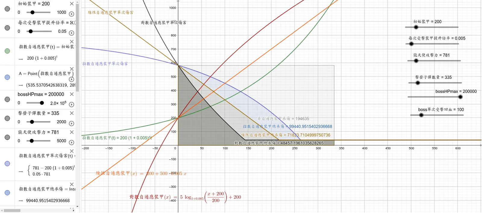 Mathematical Modeling and Damage Calculation of Arknights Boss Adaptive Armor