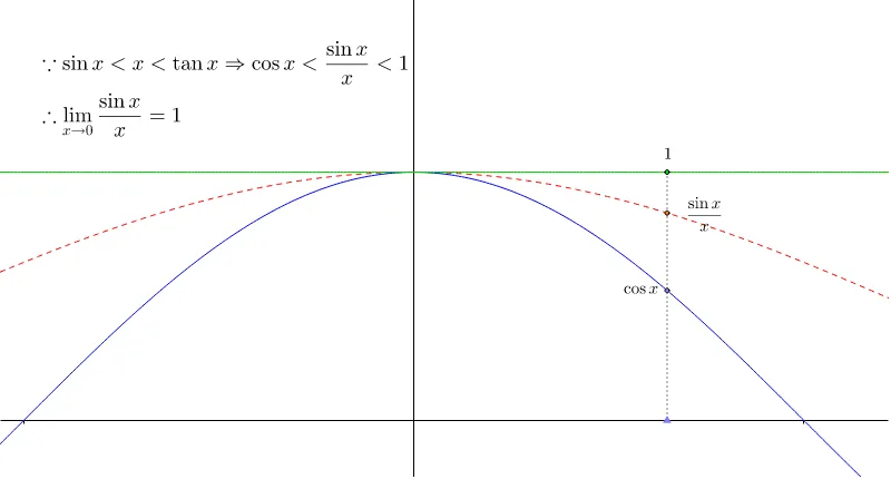 Proving the Limit of sin(x)/x = 1 using the Squeeze Theorem