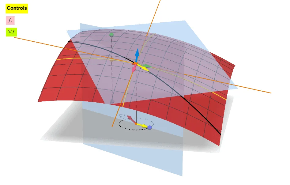 Partial Derivatives, Tangent Plane, and Gradient
