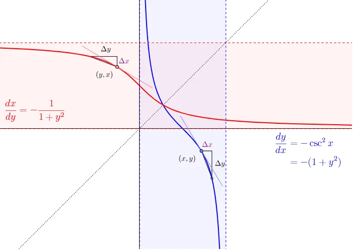 Derivative of the Arccotangent Function