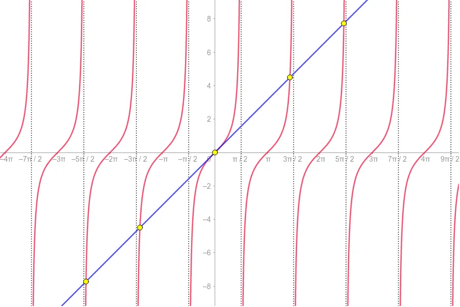 Graphical and Numerical Exploration of tan(x) = x