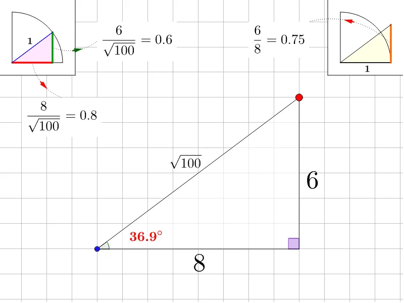 Geometric Construction of Acute Trigonometric Functions