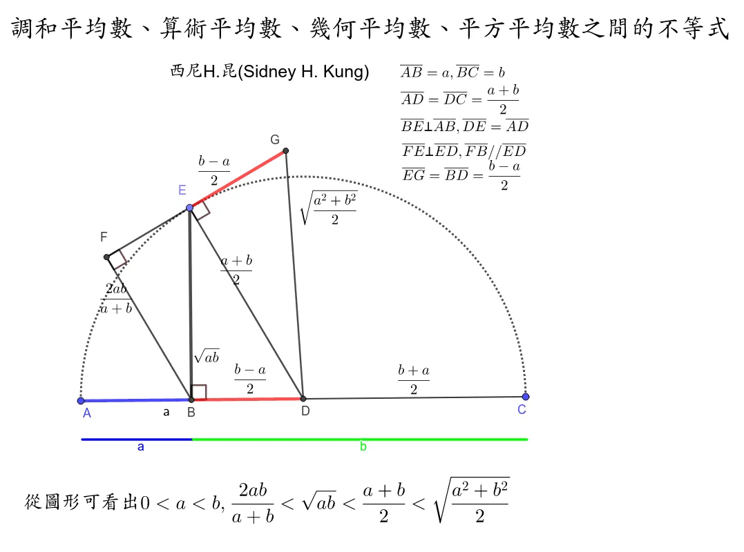 Geometric Demonstration of Inequalities Among HM, AM, GM, and QM