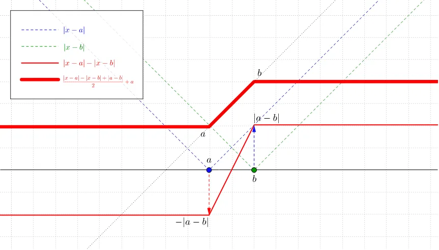 A Piecewise Linear Function with Absolute Values