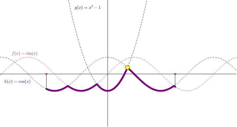 Maximum of the Minimum of Three Functions
