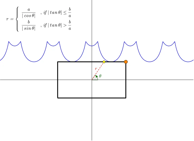 Polar Equation of a Rectangle