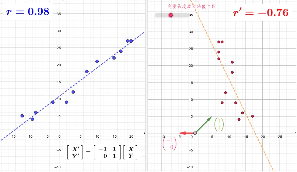 Effect of Linear Transformation on Correlation Coefficient