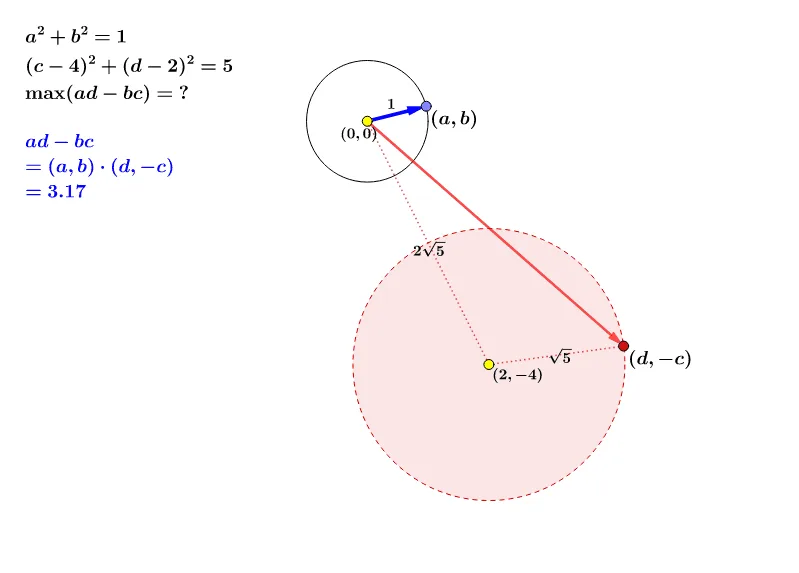 Finding the Maximum Value of ad - bc