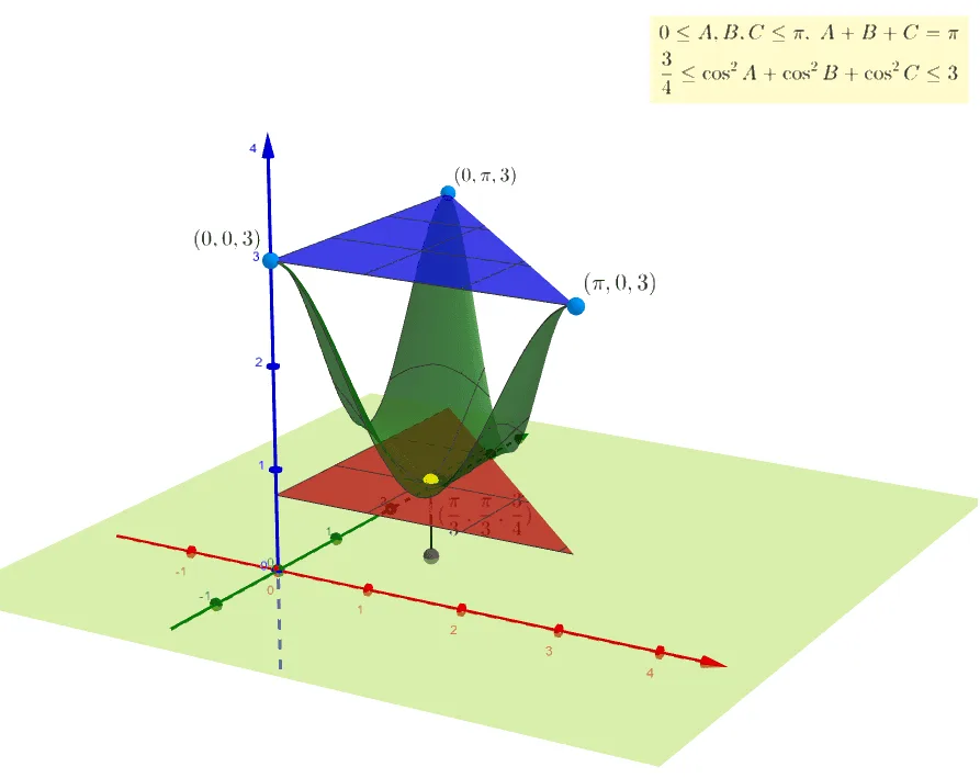 Inequality of the Sum of Squared Cosines of Triangle Angles