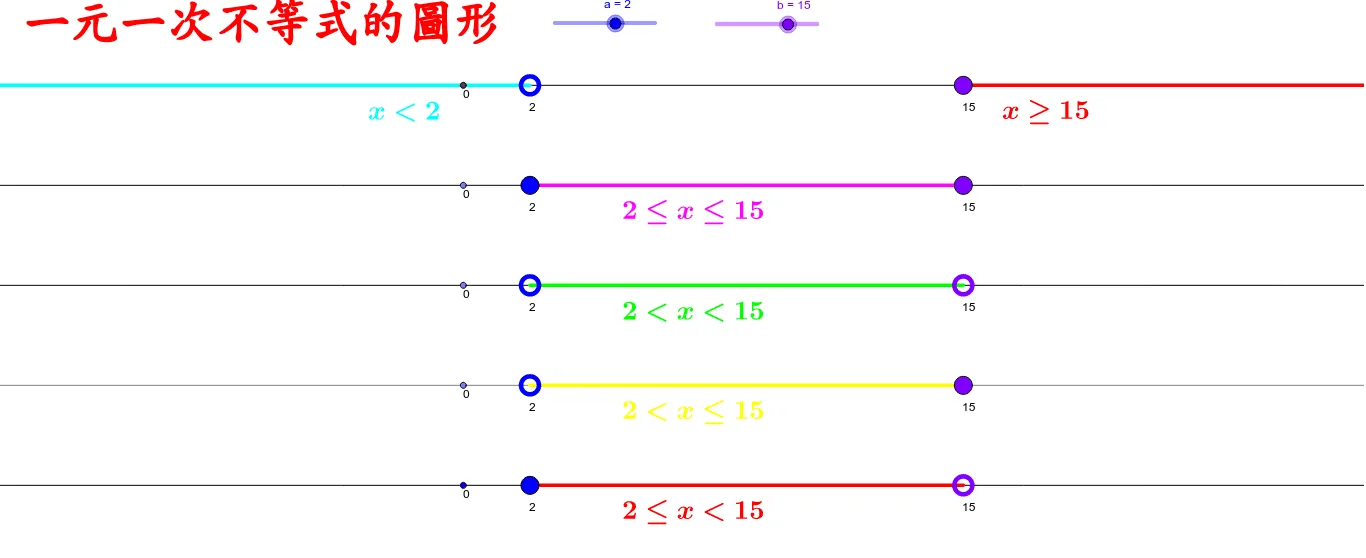 Graphical Representation of Linear Inequalities in One Variable