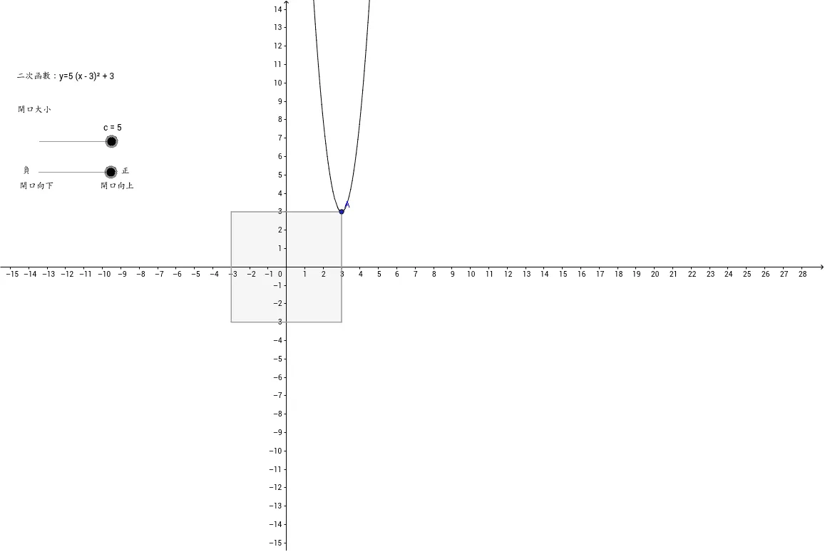 Graph and Properties of Quadratic Functions