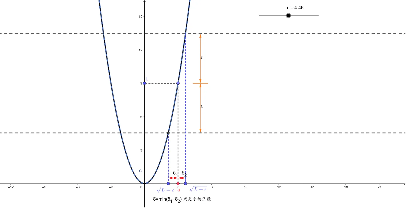 Limit of f(x)=x²: Interactive Epsilon-Delta Definition