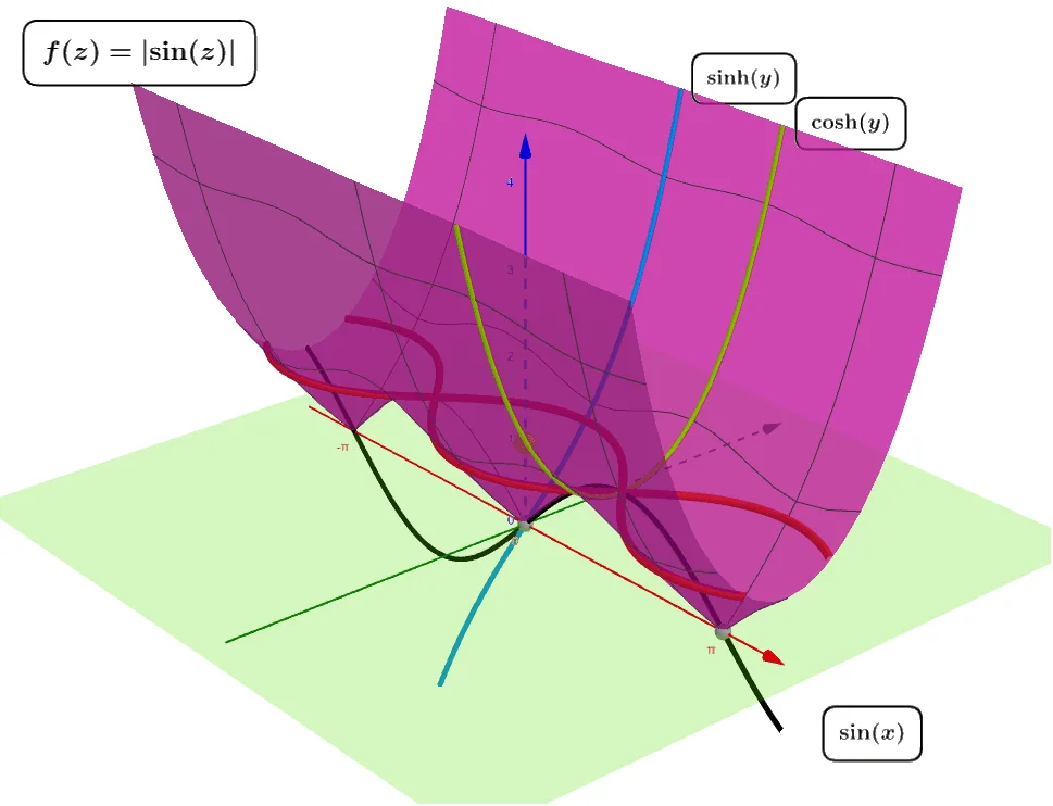 Modulus of the Complex Sine Function |sin(z)|