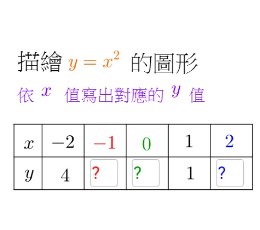 Plotting Quadratic Functions by Point Method