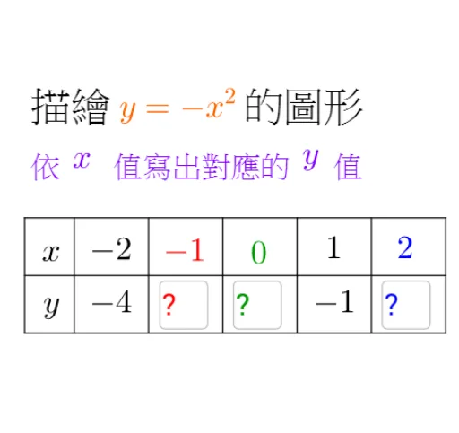 Plotting Quadratic Functions Using the Point-Plotting Method