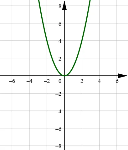 Opening Size of a Quadratic Function