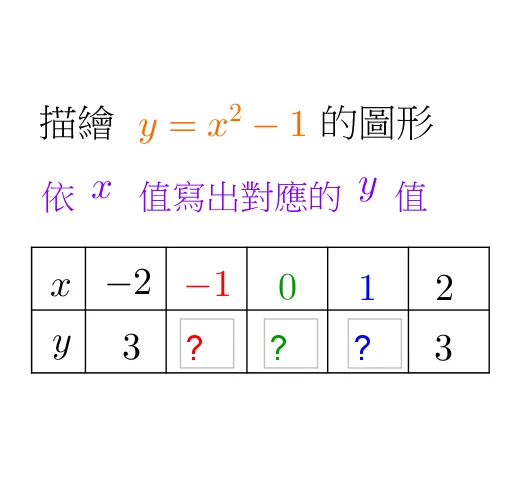 Plotting and Vertical Translation of Quadratic Functions