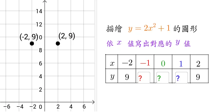 Exploring Point Plotting and Vertical Translation of Quadratic Functions