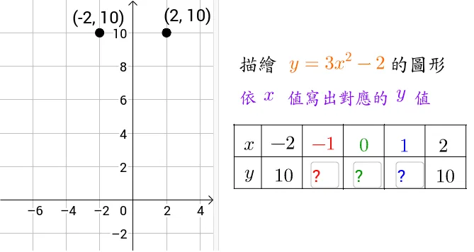 Interactive Demonstration of Plotting and Vertical Translation of Quadratic Func