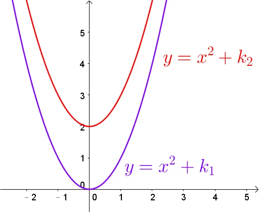 Analysis of the y-value Difference in Quadratic Functions