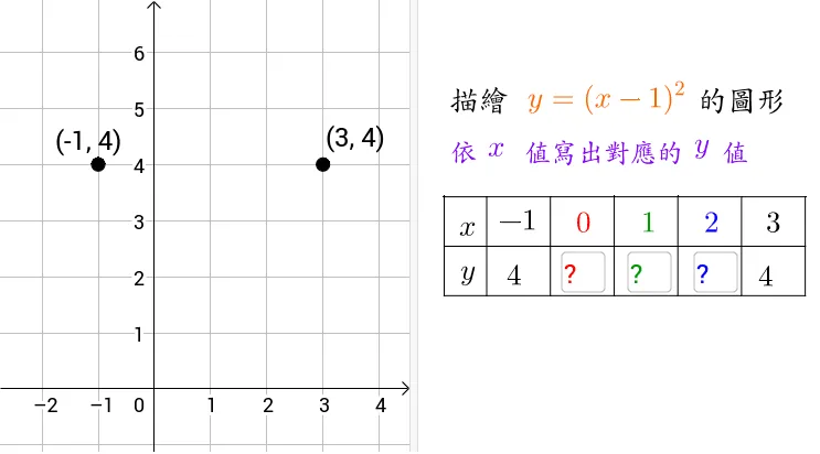 Interactive Demonstration of Horizontal Translation of Quadratic Functions