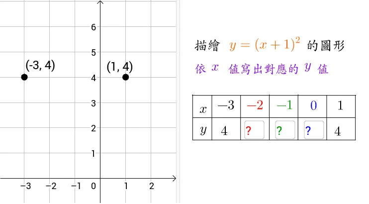 Exploring Point Plotting and Horizontal Translation of Quadratic Functions