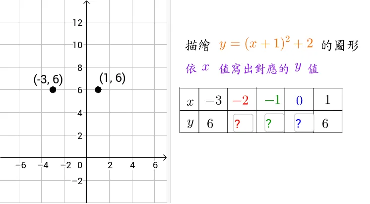 Interactive Exploration of Quadratic Vertex Form and Point Plotting