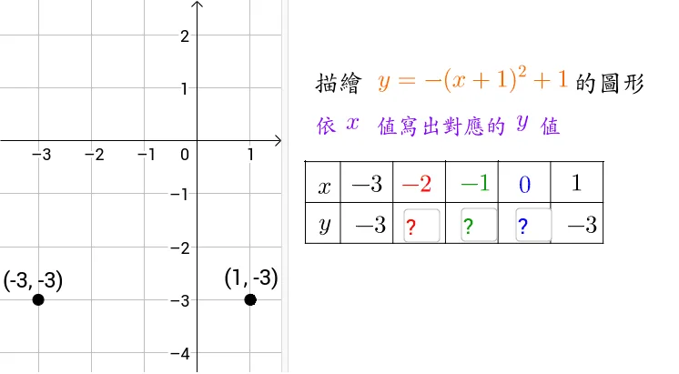 Quadratic Function: Plotting Points and Vertex Form