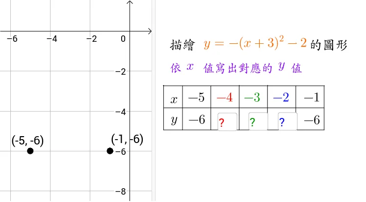 Plotting and Vertex Form of Quadratic Functions