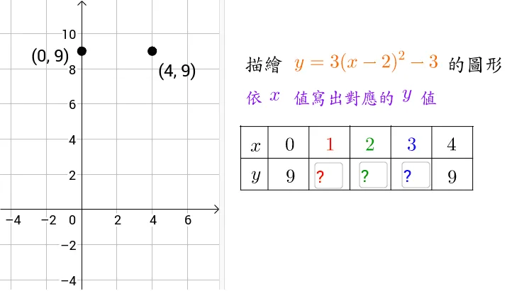 Demonstration of Point-Plotting and Vertex Methods for Quadratic Functions