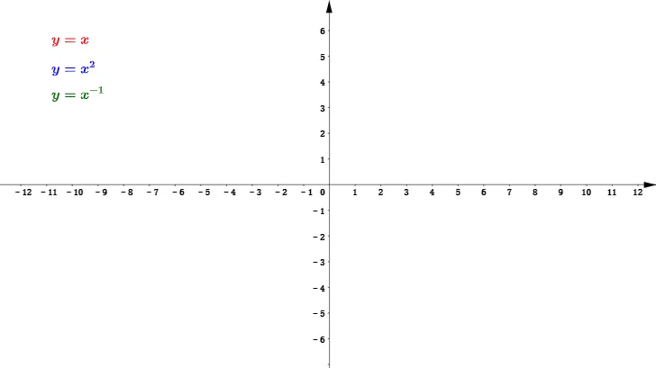 Exploration of Power Function Graphs and Properties
