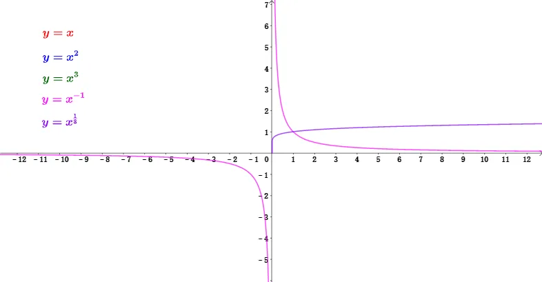 Comprehensive Exploration of Power Functions: Integrals and Geometric Properties