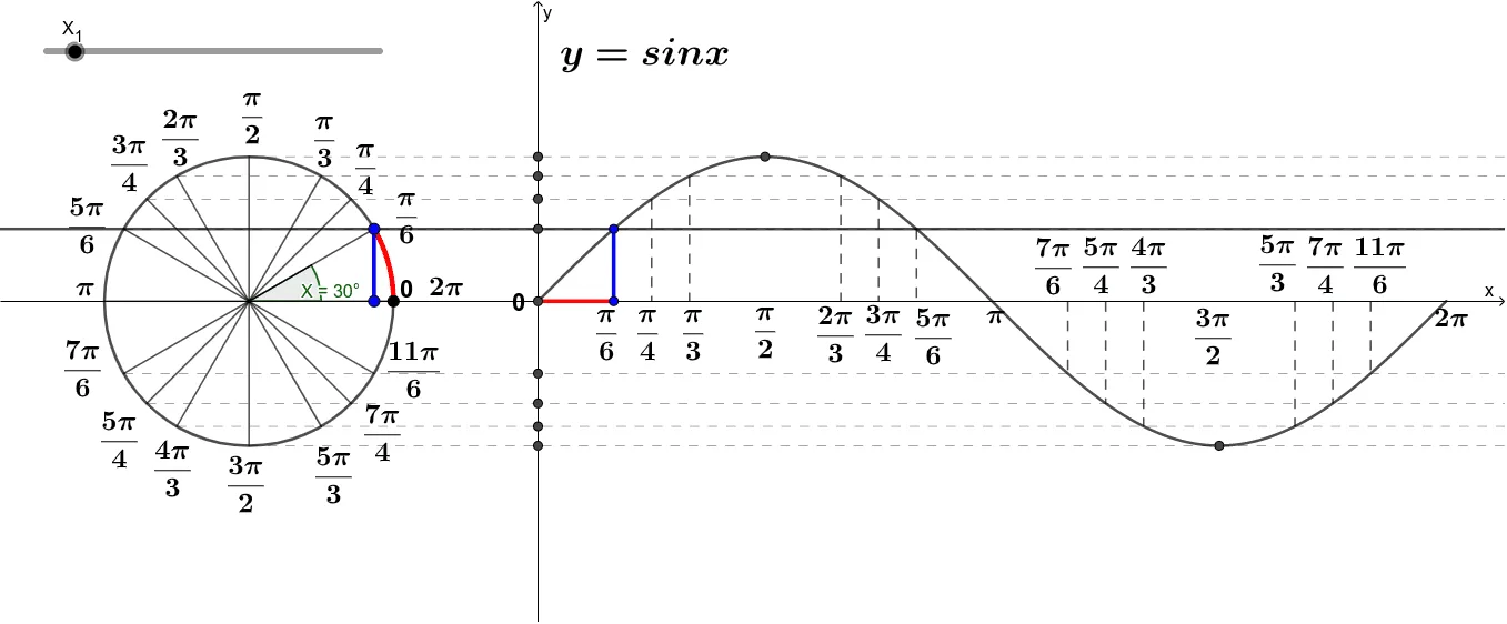 Plotting y=sin(x) via the Point-Plotting Method
